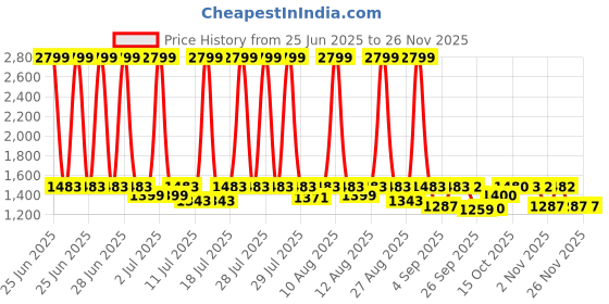 myntra.com Uptownie Stretchable Front Zip-up Midi Dress uptownie Price History Graph from 25 Jun 2025 to 22 Nov 2025