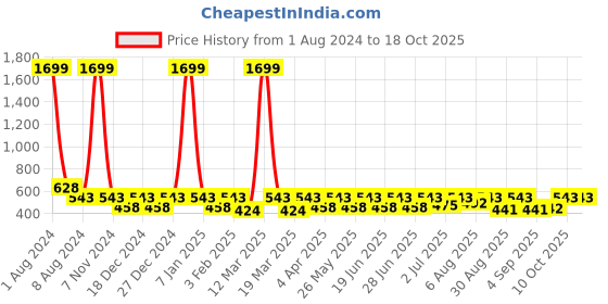 myntra.com Uptownie Stretchable Halter Neck Top uptownie Price History Graph from 1 Aug 2024 to 18 Oct 2025
