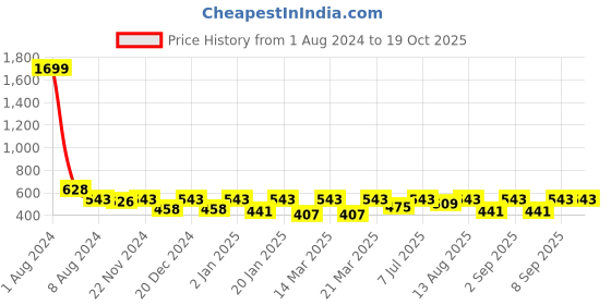myntra.com Uptownie Stretchable Halter Neck Top uptownie Price History Graph from 1 Aug 2024 to 18 Oct 2025
