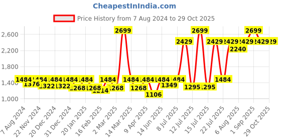 myntra.com Uptownie Stretchable Off-Shoulder Drape Dress uptownie Price History Graph from 7 Aug 2024 to 28 Oct 2025