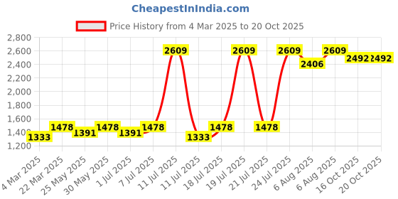myntra.com Uptownie Stretchable Off-Shoulder Drape Dress uptownie Price History Graph from 4 Mar 2025 to 19 Oct 2025