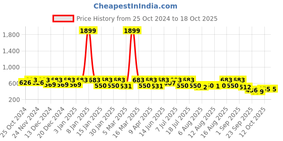 myntra.com Uptownie Stretchable Off-Shoulder Rose Top uptownie Price History Graph from 25 Oct 2024 to 18 Oct 2025