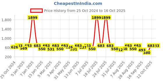 myntra.com Uptownie Stretchable Off-Shoulder Rose Top uptownie Price History Graph from 25 Oct 2024 to 16 Oct 2025