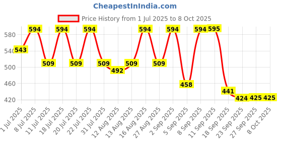 myntra.com Uptownie Stretchable One Shoulder Ruched Top uptownie Price History Graph from 1 Jul 2025 to 8 Oct 2025