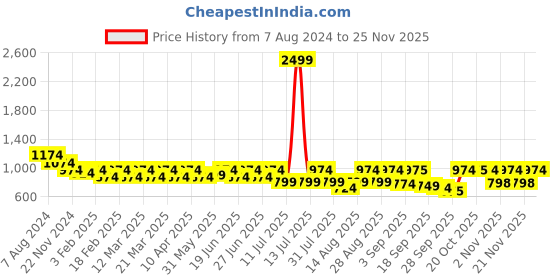 myntra.com Uptownie Stretchable Ribbed Cut Out Midi Dress uptownie Price History Graph from 7 Aug 2024 to 24 Nov 2025