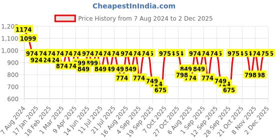 myntra.com Uptownie Stretchable Ribbed Dual-Color Dress uptownie Price History Graph from 7 Aug 2024 to 1 Dec 2025