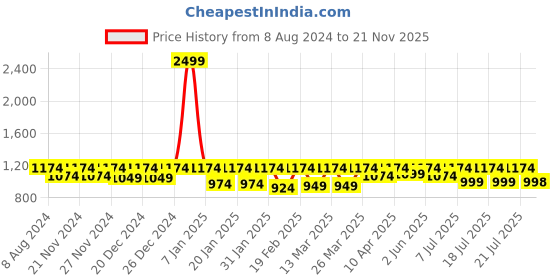 myntra.com Uptownie Stretchable Ribbed Maxi Dress uptownie Price History Graph from 8 Aug 2024 to 21 Nov 2025