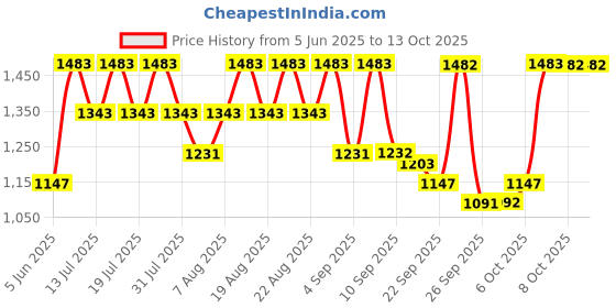 myntra.com Uptownie Stretchable Ruffle Maxi Dress uptownie Price History Graph from 5 Jun 2025 to 12 Oct 2025