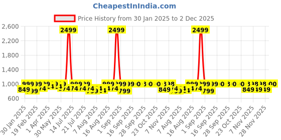 myntra.com Uptownie Stretchable Velvet Floral Print Jumpsuit uptownie Price History Graph from 30 Jan 2025 to 2 Dec 2025