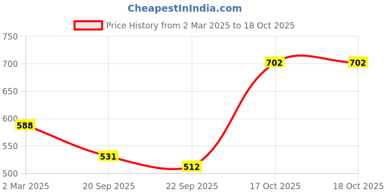 myntra.com Uptownie Stretchable Velvet High Neck Crop Top uptownie Price History Graph from 2 Mar 2025 to 17 Oct 2025