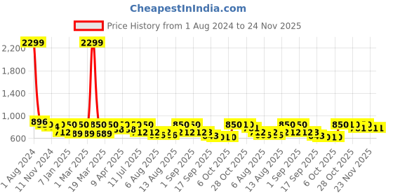 myntra.com Uptownie Stretchable Velvet Jumpsuit uptownie Price History Graph from 1 Aug 2024 to 24 Nov 2025
