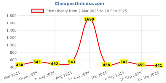 myntra.com Uptownie Stretchable Velvet Puff Sleeve Top uptownie Price History Graph from 2 Mar 2025 to 18 Sep 2025