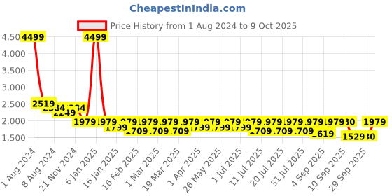 myntra.com Uptownie The Alia Set - Shaded Cotton Linen 2 Piece Set uptownie Price History Graph from 1 Aug 2024 to 9 Oct 2025