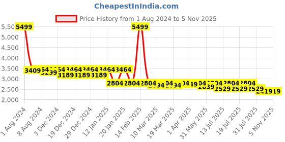 myntra.com Uptownie Three Piece Linen Co-ord Set uptownie Price History Graph from 1 Aug 2024 to 4 Nov 2025