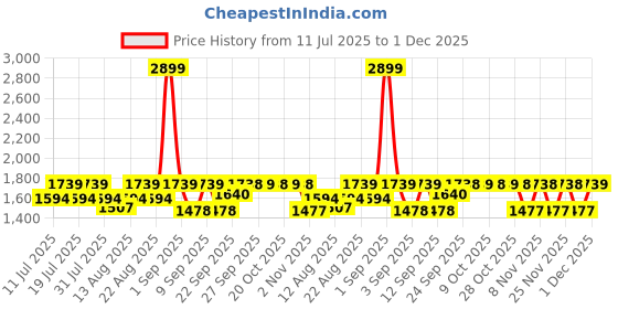 myntra.com Uptownie Tiered Bow Skirt uptownie Price History Graph from 11 Jul 2025 to 1 Dec 2025