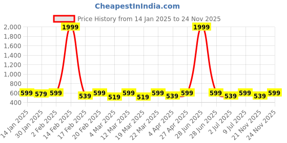 myntra.com Uptownie Top uptownie Price History Graph from 14 Jan 2025 to 24 Nov 2025