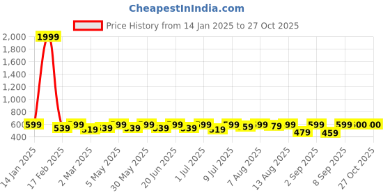 myntra.com Uptownie Top uptownie Price History Graph from 14 Jan 2025 to 26 Oct 2025