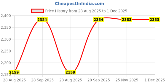 myntra.com Uptownie Two Piece Micro Pleated Shirt & Pants Co-ord set uptownie Price History Graph from 28 Aug 2025 to 30 Nov 2025