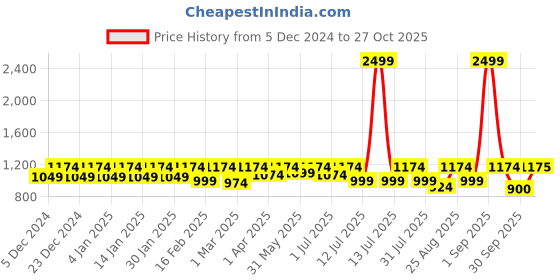 myntra.com Uptownie V-Neck Gathered Cotton Sheath Midi Dress uptownie Price History Graph from 5 Dec 2024 to 27 Oct 2025