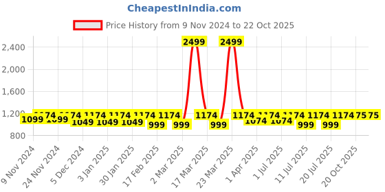 myntra.com Uptownie Women Colourblocked Sheath Dress uptownie Price History Graph from 9 Nov 2024 to 22 Oct 2025