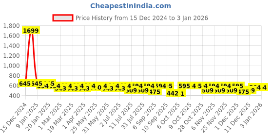 myntra.com Uptownie Women Off-Shoulder Abstract Print Crop Top uptownie Price History Graph from 15 Dec 2024 to 3 Jan 2026