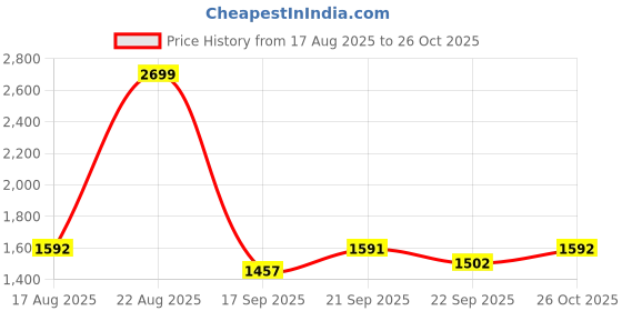 myntra.com Uptownie Women Printed Puff Sleeves Shirt Collar Fit & Flare Midi Dress uptownie Price History Graph from 17 Aug 2025 to 26 Oct 2025