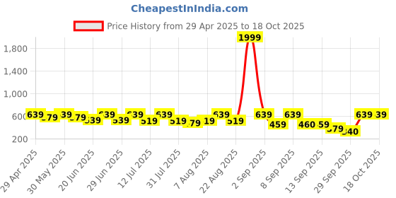 myntra.com Uptownie Wrap Style Bardot Top uptownie Price History Graph from 29 Apr 2025 to 18 Oct 2025