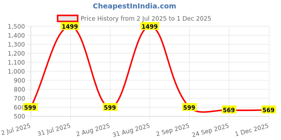 myntra.com prosmarty UPTREND VESTURE Men Running Shoes prosmarty Price History Graph from 2 Jul 2025 to 30 Nov 2025