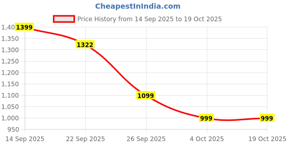 myntra.com UR ETHICS Men Green Checked Slim Fit Premium Formal Shirts ur ethics Price History Graph from 14 Sep 2025 to 17 Oct 2025