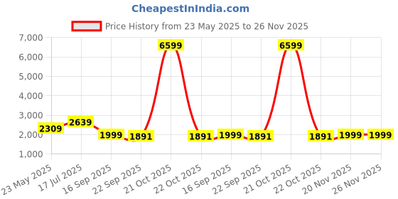myntra.com UR ETHICS Men Slim-Fit Single Breasted Blazer ur ethics Price History Graph from 23 May 2025 to 25 Nov 2025