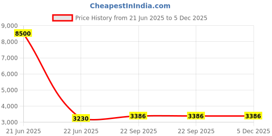 myntra.com UR ETHICS Slim-Fit Notched Lapel ur ethics Price History Graph from 21 Jun 2025 to 5 Dec 2025