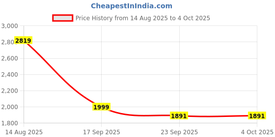 myntra.com UR ETHICS Slim-Fit Notched Lapel Collar Single Breasted Blazer ur ethics Price History Graph from 14 Aug 2025 to 4 Oct 2025