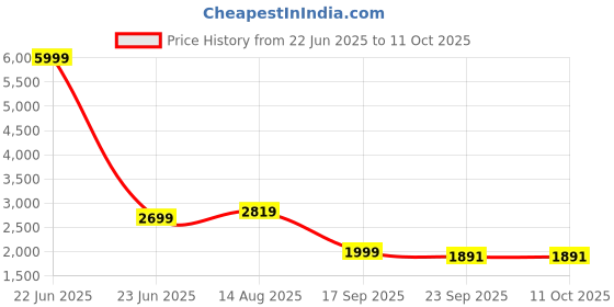 myntra.com UR ETHICS Slim-Fit Notched Lapel Collar Single Breasted Blazer ur ethics Price History Graph from 22 Jun 2025 to 4 Oct 2025