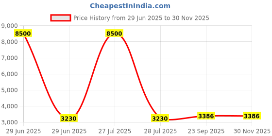 myntra.com UR ETHICS Slim-Fit Notched Lapel Single Breasted Blazer ur ethics Price History Graph from 29 Jun 2025 to 28 Nov 2025