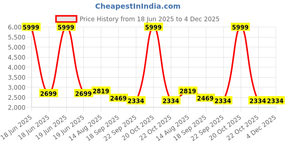 myntra.com UR ETHICS Slim-Fit Single Breasted Blazer ur ethics Price History Graph from 18 Jun 2025 to 4 Dec 2025