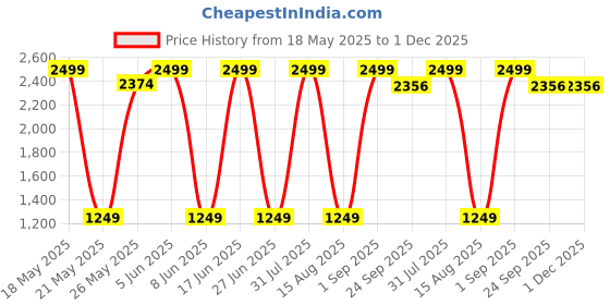 myntra.com UR HIGHER SELF Animal Printed Bikini Brief Leopard Panty with Rings ur higher self Price History Graph from 18 May 2025 to 1 Dec 2025