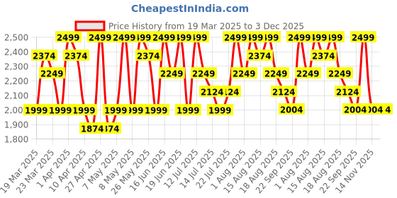 myntra.com UR HIGHER SELF Low Rise Bikini Briefs PinkVS5 G String Pink Stripe ur higher self Price History Graph from 19 Mar 2025 to 3 Dec 2025