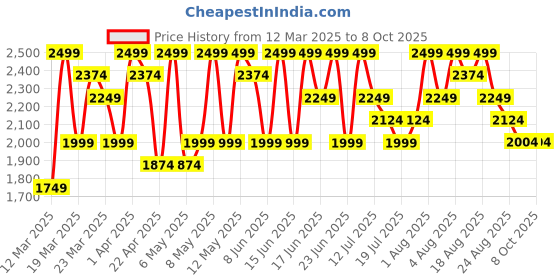 myntra.com UR HIGHER SELF Low Rise Bikini Briefs PiVS5 G String Leopard Print ur higher self Price History Graph from 12 Mar 2025 to 8 Oct 2025