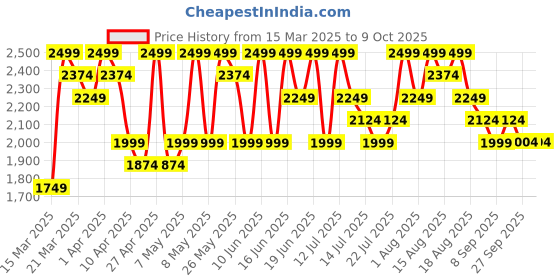 myntra.com UR HIGHER SELF Low Rise Bikini Briefs VS5 G String Wine Red ur higher self Price History Graph from 15 Mar 2025 to 8 Oct 2025