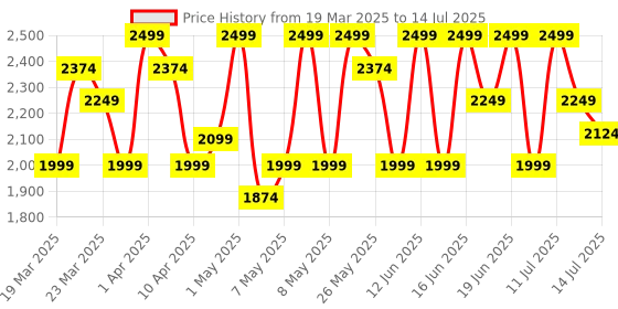myntra.com UR HIGHER SELF Low Rise Bikini Briefs VS5 G String Zebra Print ur higher self Price History Graph from 19 Mar 2025 to 14 Jul 2025