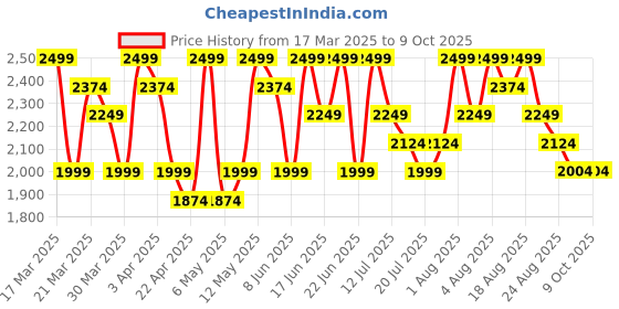 myntra.com UR HIGHER SELF Low Rise Bikini BriefsVS5 G String Black ur higher self Price History Graph from 17 Mar 2025 to 8 Oct 2025