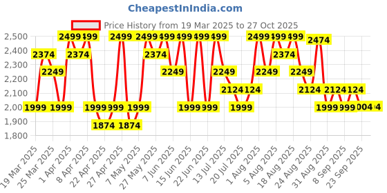 myntra.com UR HIGHER SELF Mid Rise Thongs Briefs VS5 Thong Panty Black M ur higher self Price History Graph from 19 Mar 2025 to 26 Oct 2025