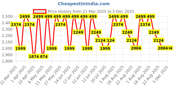 myntra.com UR HIGHER SELF Printed Mid Rise Thong UR-Thong-03-Zeb ur higher self Price History Graph from 21 Mar 2025 to 5 Dec 2025