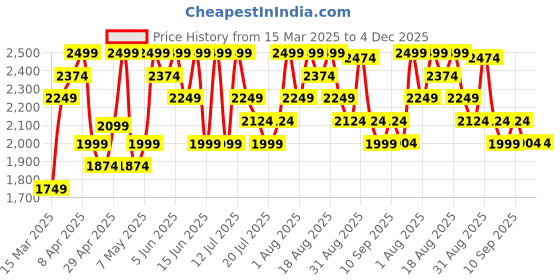 myntra.com UR HIGHER SELF Printed Mid Rise Thongs Briefs VS5 Thong Panty Leopard Print M ur higher self Price History Graph from 15 Mar 2025 to 4 Dec 2025