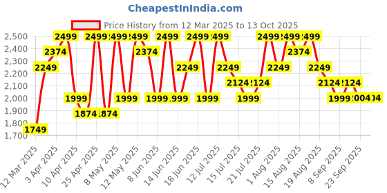 myntra.com UR HIGHER SELF Printed Mid Rise Thongs Briefs VS5 Thong Panty Zebra Print M ur higher self Price History Graph from 12 Mar 2025 to 13 Oct 2025