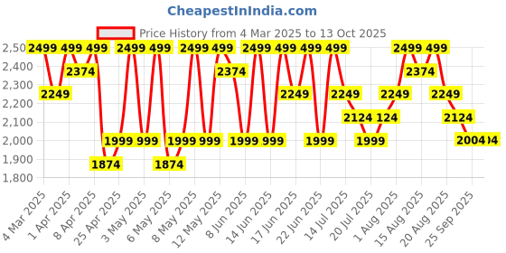 myntra.com UR HIGHER SELF Self Design Mid Rise Thong Brief - UR-PT-01-Red ur higher self Price History Graph from 4 Mar 2025 to 13 Oct 2025