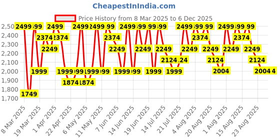 myntra.com UR HIGHER SELF Self Design Mid Rise Thong Briefs - UR-PT-01-Pink ur higher self Price History Graph from 8 Mar 2025 to 5 Dec 2025