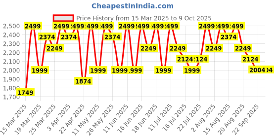 myntra.com UR HIGHER SELF Self Designed Love Secret G string Thong Brief UR-GString-02-Blk ur higher self Price History Graph from 15 Mar 2025 to 8 Oct 2025