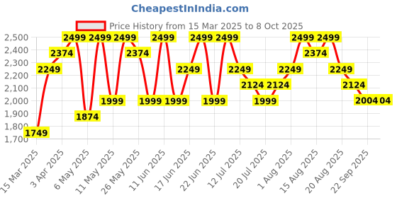 myntra.com UR HIGHER SELF Self Designed Love Secret G string Thong Brief UR-GString-02-FlurstPnk ur higher self Price History Graph from 15 Mar 2025 to 8 Oct 2025