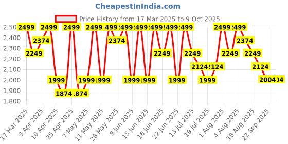 myntra.com UR HIGHER SELF Self Designed Love Secret G string Thong Brief UR-GString-02-Leo ur higher self Price History Graph from 17 Mar 2025 to 8 Oct 2025